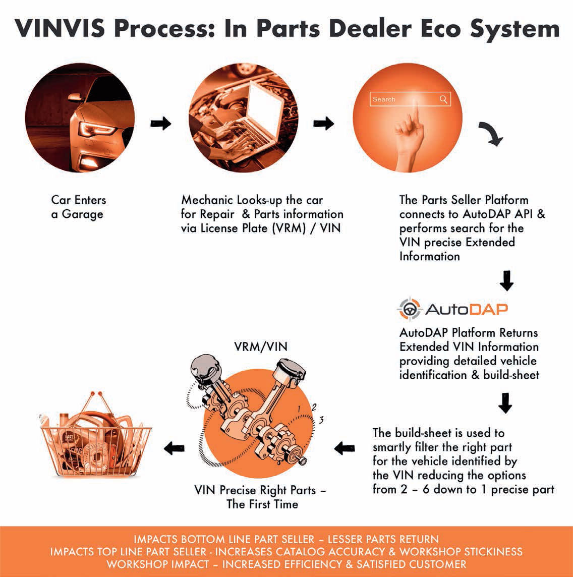 vinvis-process